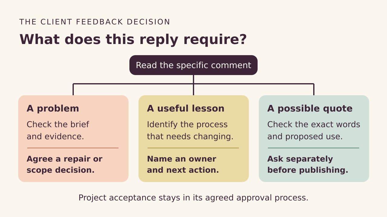 Client feedback branches into checking a problem against scope, assigning an improvement action, or requesting separate permission for a public quote. Project acceptance uses its agreed process.