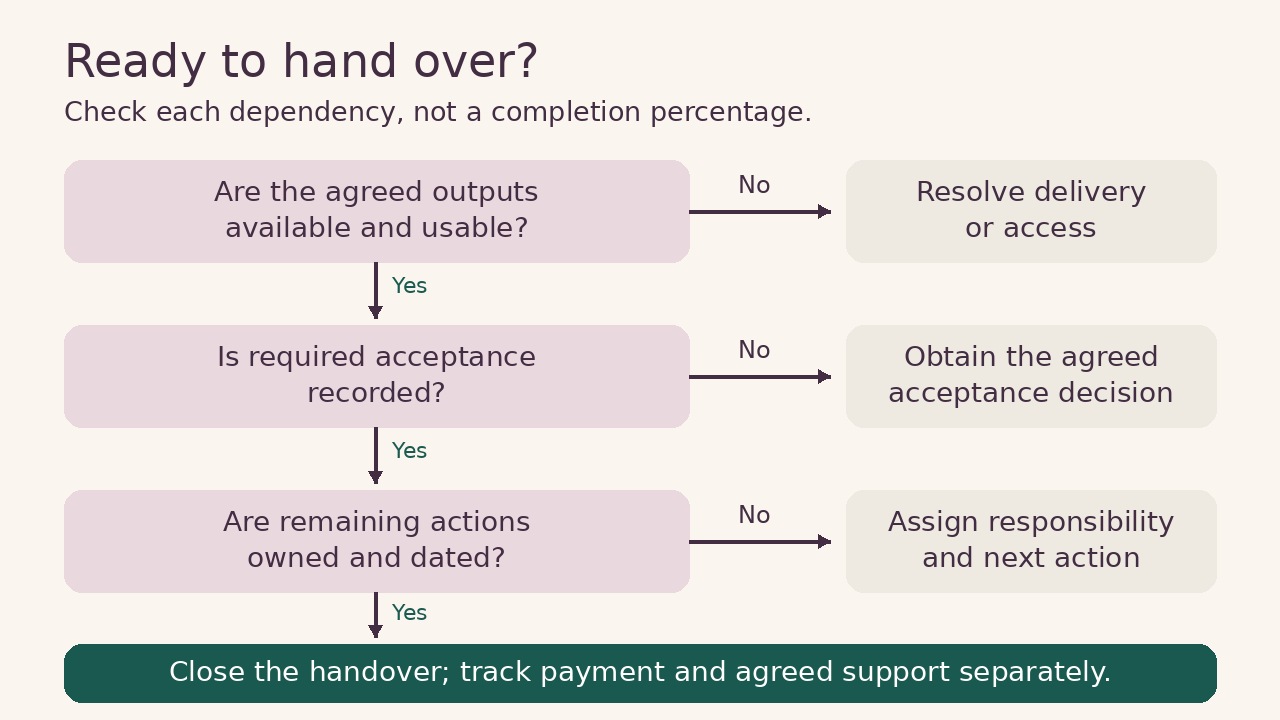Handover decision tree: resolve missing delivery or access, obtain required acceptance, and assign remaining actions before closing the handover; track payment and support separately.